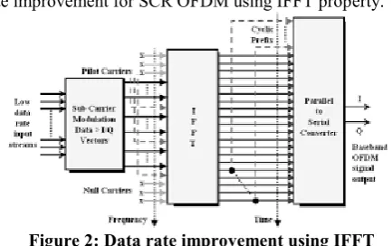 Figure 2: Data rate improvement using IFFT 