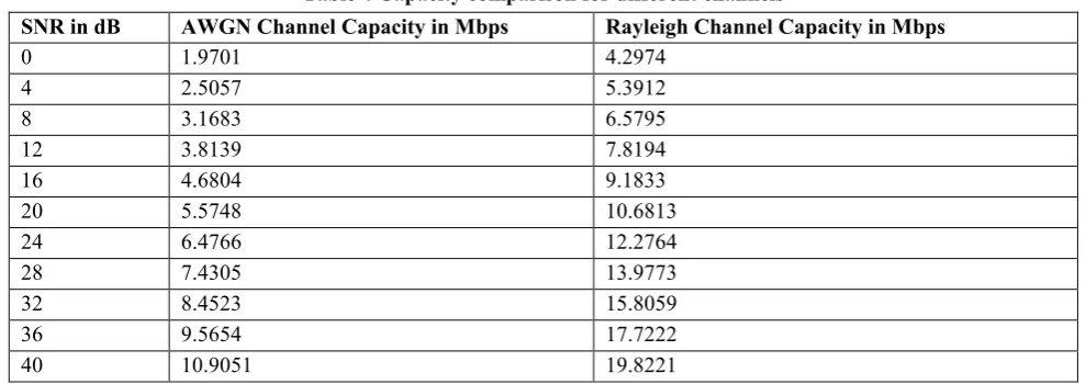 Table 3 Parameters achievements of SCR OFDM 