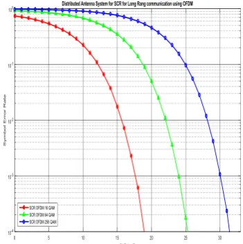 Figure 5: Performance of SCR OFDM APSCE equalizer  The figure 5 shows the comparison between SCR OFDM of equalizers APSCE with LMMSE (Linear Minimum Mean Square Error) equalizer
