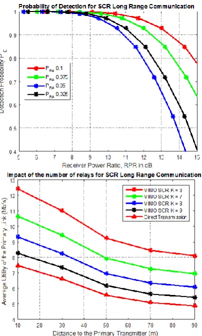 Figure 7 (a) Probability of Detection for SCR OFDM for Long Range communication, Figure 7 (b) Impact of number of relays for SCR Long range communication 