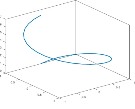 Figure 6.1: Helix