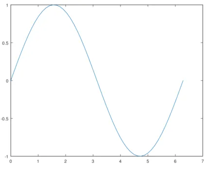 Figure 1.3: Default graph of y = sin(x) on [0, 2π]
