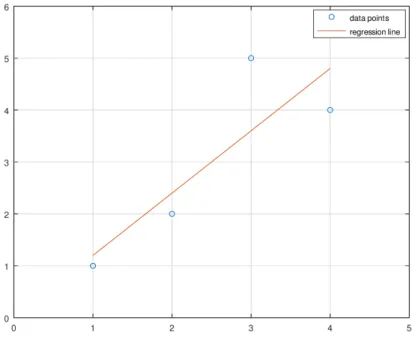 Figure 1.5: Scatter plot with regression line