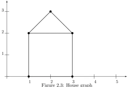 Figure 2.3: House graph