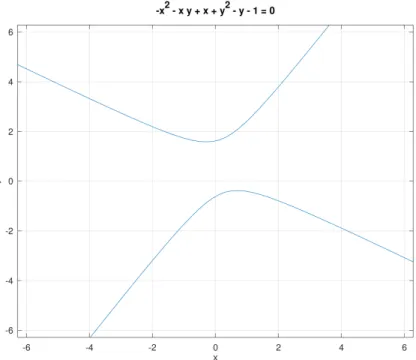Figure 3.5: Implicit plot of a hyperbola