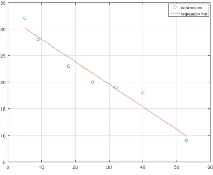 Figure 4.6: Scatter plot with regression line Octave Script 4.1: Linear regression function