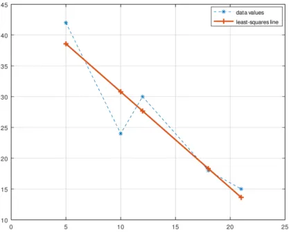 Figure 5.2: Regression line and original data