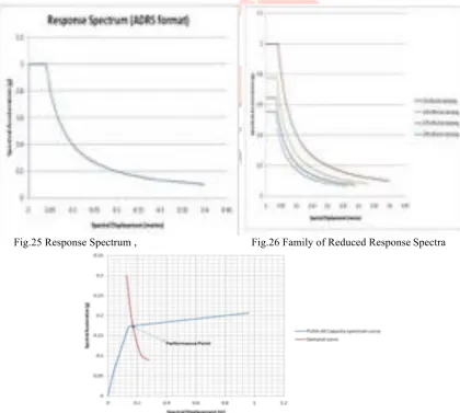 Fig.25 Response Spectrum ,                                          Fig.26 Family of Reduced Response Spectra 