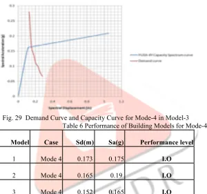 Fig. 29  Demand Curve and Capacity Curve for Mode-4 in Model-3 