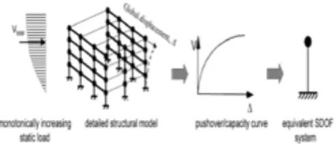 Fig. 2  Schematics Depicting the Development of an Equivalent SDOF System from a Pushover/Capacity Curve  The realistic force demands on potentially brittle elements, such as axial force demands on columns, force demands on brace connections, moment demand