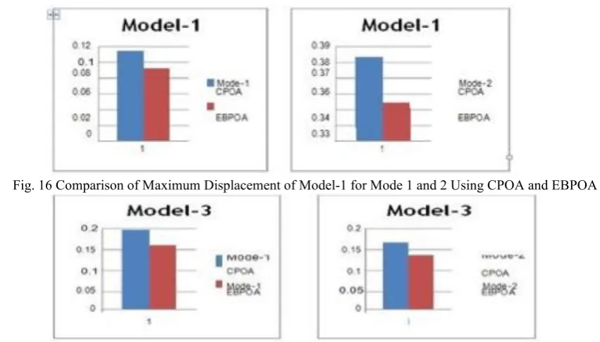 Fig. 18 Pushover Curve of Model-1 for Mode-2, Fig.19 Curve for Model-1 for Mode-4 