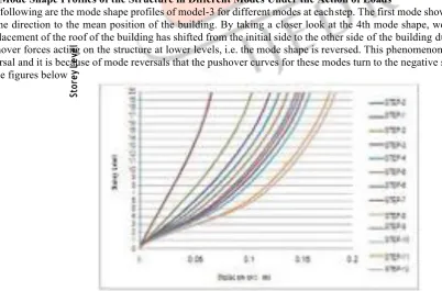 Fig. 22 Pushover Curve of Model-3 for Mode-4 