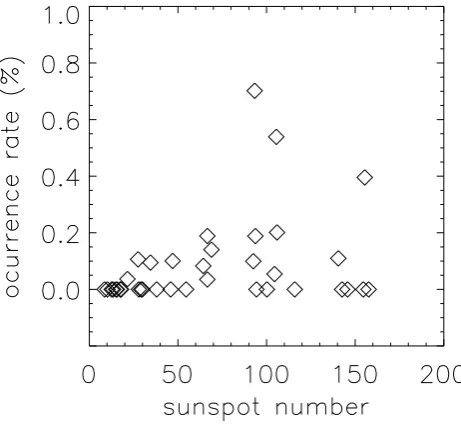 Fig. 2. A histogram of duration of low solar wind density eventswith density 0.5 cm−3 or less.