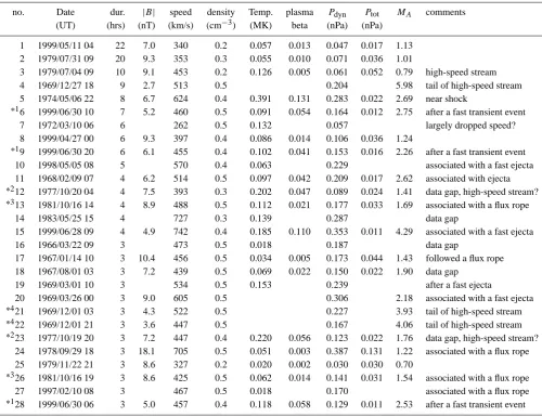 Table 1. Averaged values of solar wind parameters in the long-duration low-density solar winds