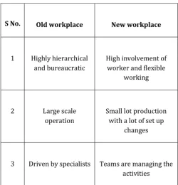 Table 1 Difference between Old and New workplace 