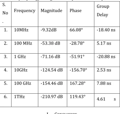 Table enlisting Frequency, Magnitude, Phase and Group Delay topology 4stage CMOS Operational Amplifier 