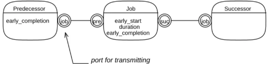 Figure 1.5 The  essential roles for  understanding the  frontloading  scheduling algorithm