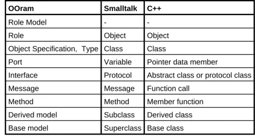 Table 1.1 Mapping  OOram models to  programs