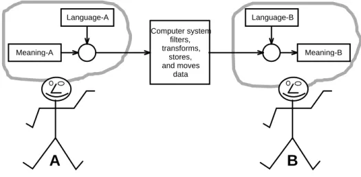 Figure 2.4 shows the process when person A wants to communicate  Meaning-A and codifies it according to Language-A, his personal  vocabulary, to create the data