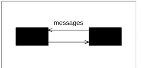Figure 2.8 Objects  interact by sending  messages along the  paths between them