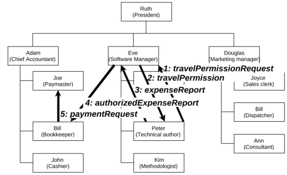 Figure 2.10  Messages arising  from the expense  report process Peter (Technical author) Bill (Dispatcher)Joyce(Sales clerk)Douglas(Marketing manager) Kim (Methodologist)Eve(Software Manager)Bill(Bookkeeper)Joe(Paymaster)Adam(Chief Accountant)Ruth(Presiden