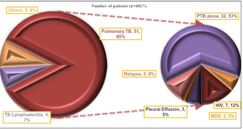 Figure 1: Clinical profile of TB patients. 