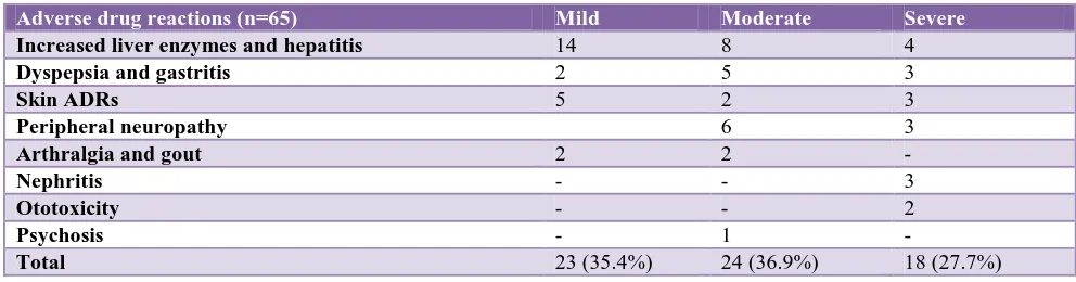 Table 3: Severity assessment of ADR using Hartwig and Siegel scale. 