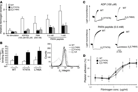 Figure 6(Y747A) and 