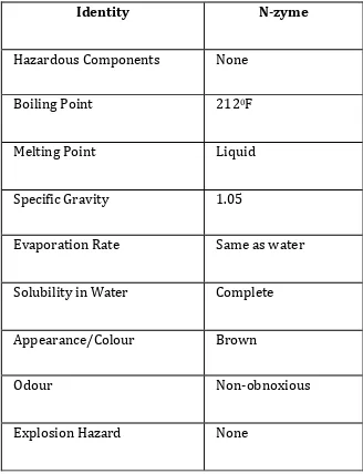 Table -2:  Properties of Terrazyme 
