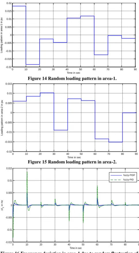 Figure 16 Frequency deviation in area-1 due to random fluctuation of power demand in area-1 and area-2