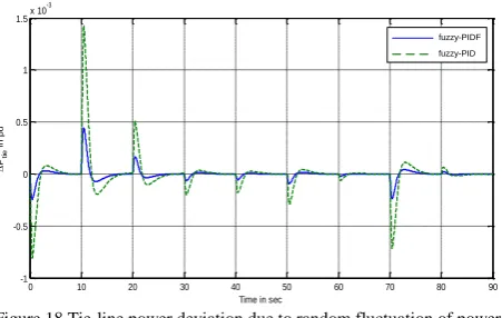 Table 5 Robustness analysis with parametric variation using the proposed LUS-TLBO optimized fuzzy-PIDF controller