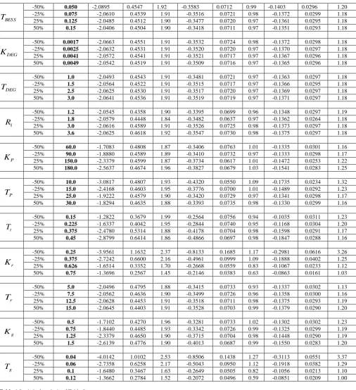 Table 6 Statistical analysis of Table 5. 