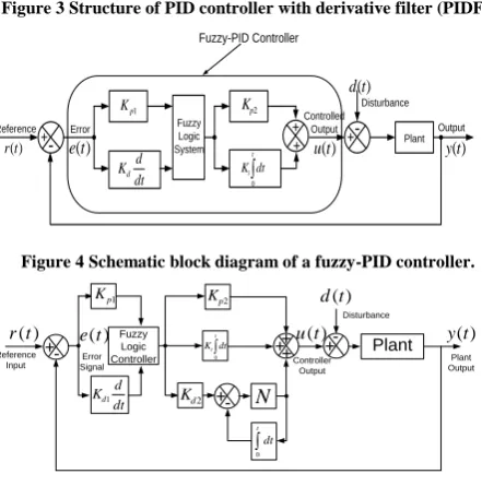 Figure 4 Schematic block diagram of a fuzzy-PID controller. 