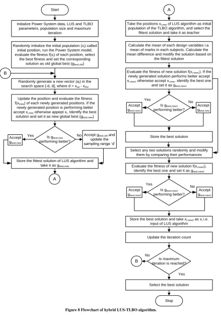 Figure 8 Flowchart of hybrid LUS-TLBO algorithm.  