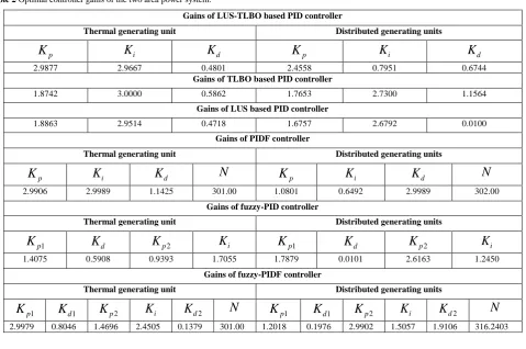 Table 2 Optimal controller gains of the two area power system. 