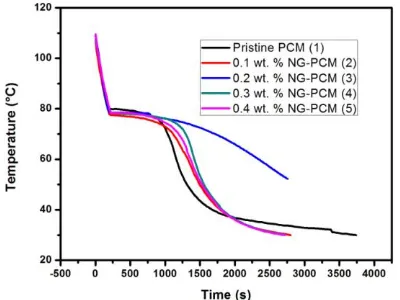 Fig 7. Solidification characteristics of pure acetamide and its nanocomposites at different weight concentration of NGs