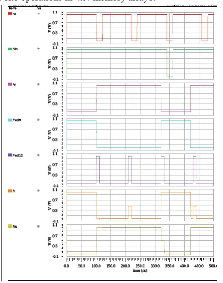 Table 1: Different memory cells parameter values 10T RHBD 