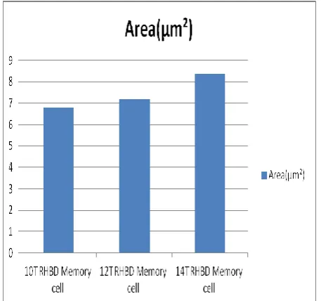 Figure 11: Area results of different RHBD Memory cells  B. POWER: 