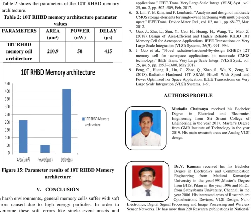 Table 2 shows the parameters of the 10T RHBD memory architecture. 