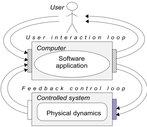 Figure 2.2: Input in terms of user commands/actions and sampled measurements must be concurrently and timely handled by our software