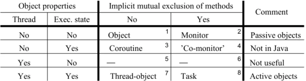 Figure 2.3: Fundamental properties of software execution. Language support for an execution property is marked with “yes”