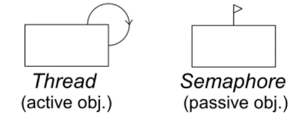 Figure 3.1: Symbols used for the (UML/OMT-based but enhanced) sequence diagrams.