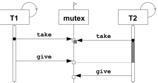Figure 3.3: Sequence diagram showing two threads (T1 and T2) using a semaphore (mutex) for mutually exclusive access to some shared resource