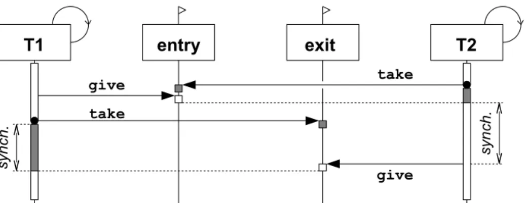 Figure 3.4: Rendezvous accomplished by two (signaling) semaphores. Synchro- Synchro-nization takes place in the interval marked sync.