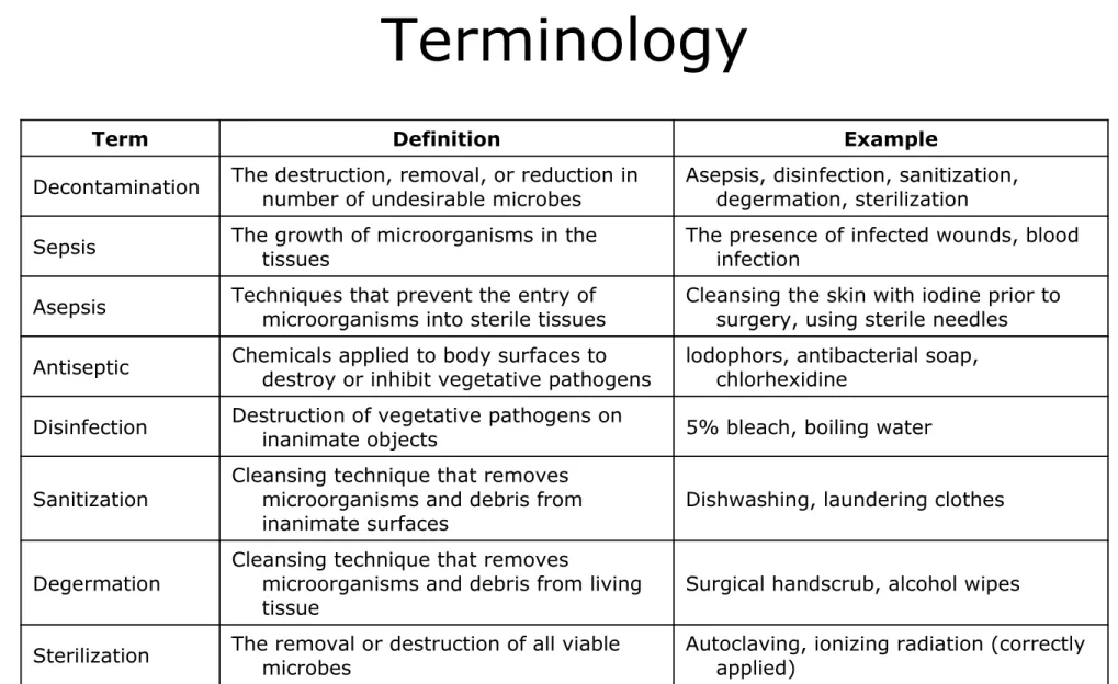 TABLE 11.2 Microbial Control  Terminology