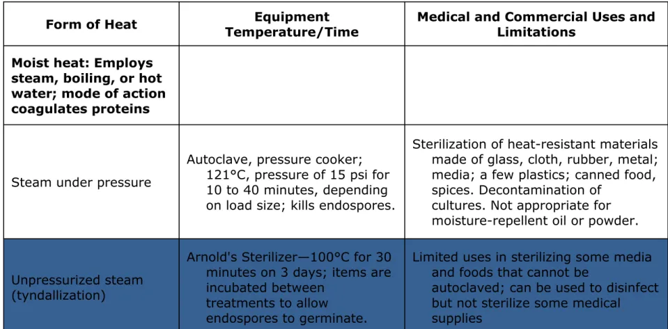 TABLE 11.4 Applications Using Heat for Sterilization and  Disinfection 