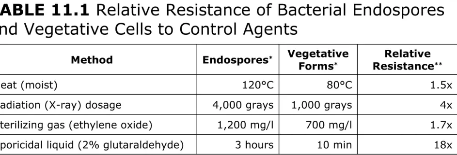 TABLE 11.1 Relative Resistance of Bacterial Endospores  and Vegetative Cells to Control Agents