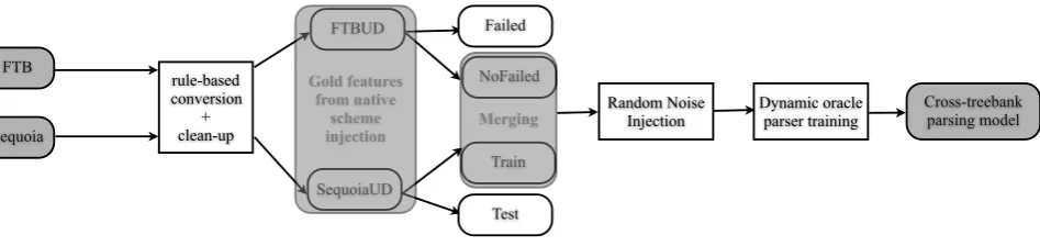 Figure 1: Overview of our cross-treebank parser training process