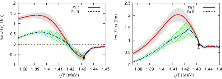 Figure 1. Real (left panel) and imaginary (right panel) parts of thegenerated in two NLO chiral-model ﬁts [5]