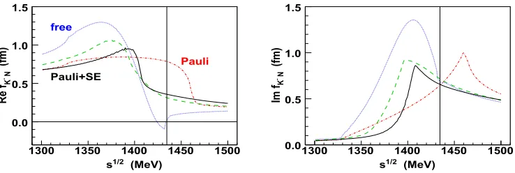 Figure 2. Near-threshold energy dependence ofwithout (dot-dashed) meson and baryon self-energies (SE)